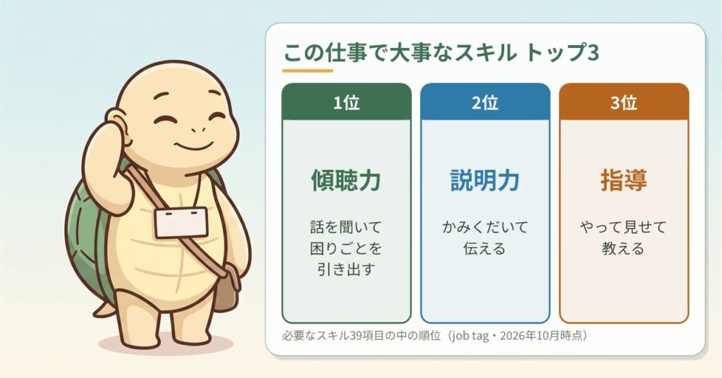 job tagで福祉用具専門相談員に大事なスキルの1位から3位(傾聴力・説明力・指導)を示した図