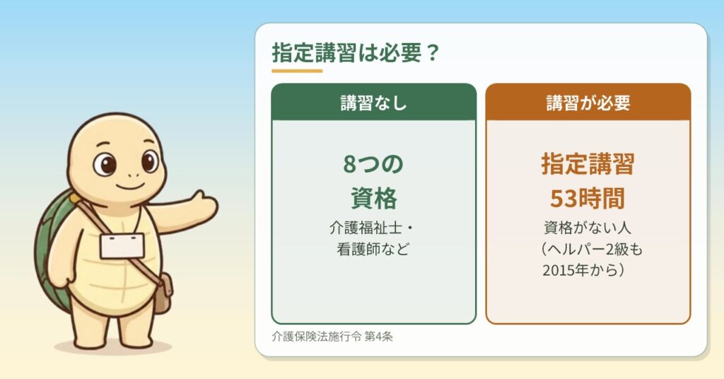 指定講習なしでなれる資格と、講習が必要な人を分けた図