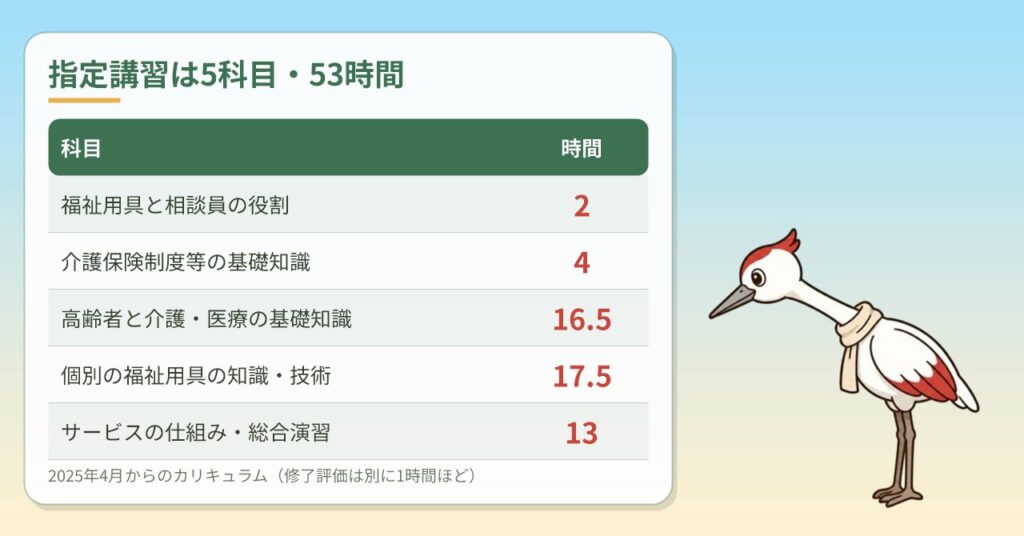 福祉用具専門相談員指定講習の5つの科目と時間数の表