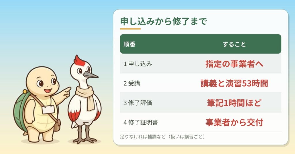 指定講習の申し込みから修了証明書までの4つの流れ