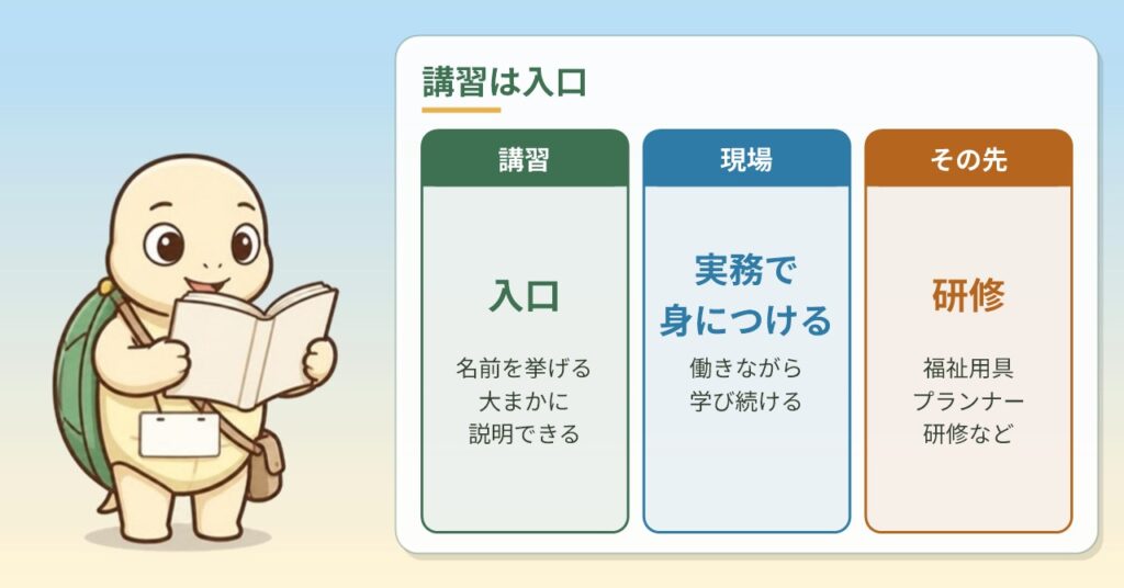 指定講習は入口で、現場で学び続けることを示した図