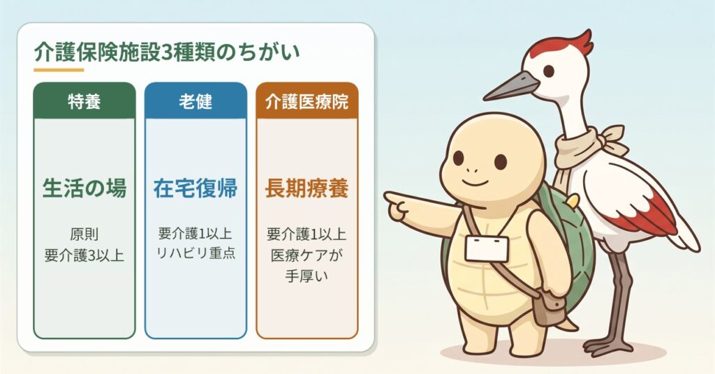 特養・老健・介護医療院の役割と入れる人を比べた図