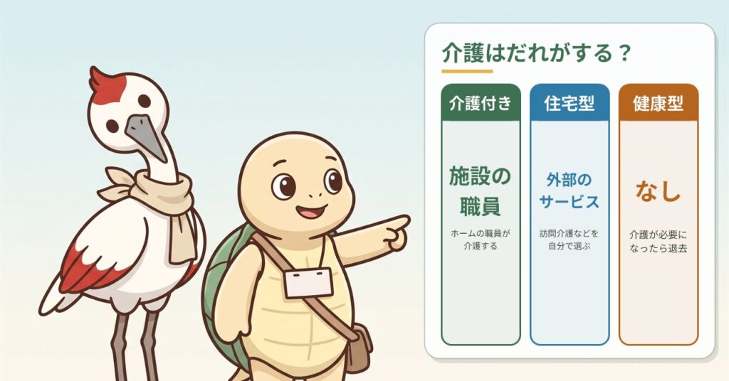 有料老人ホームの介護付き・住宅型・健康型で、介護をだれがするかを比べた図