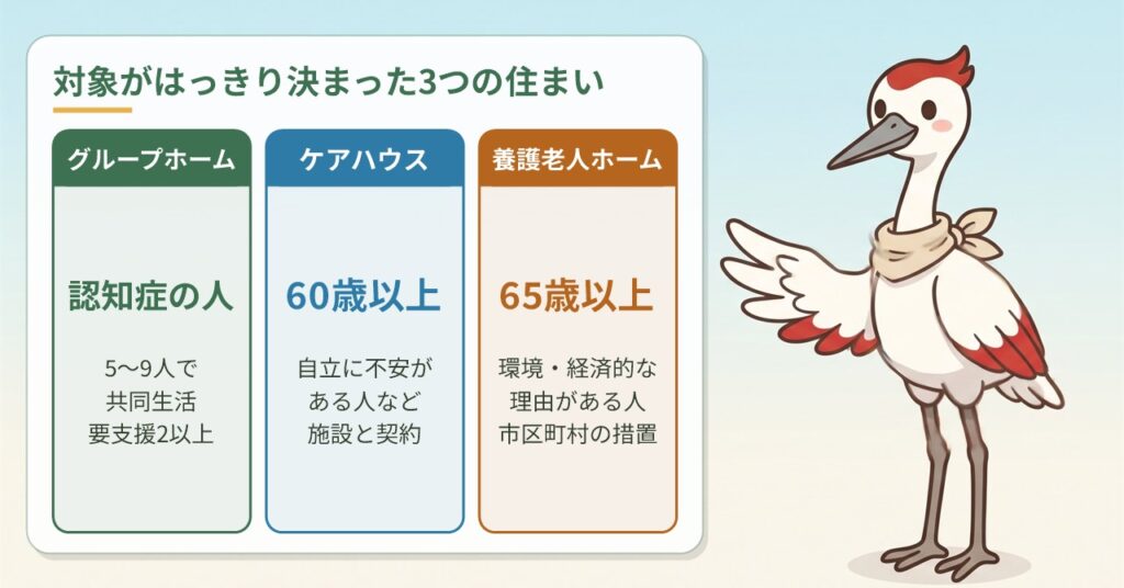 グループホーム・ケアハウス・養護老人ホームの対象になる人を比べた図