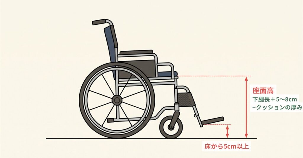 膝の裏からかかとまでの長さと座面の高さ、足をのせる台と床のすき間を示す図